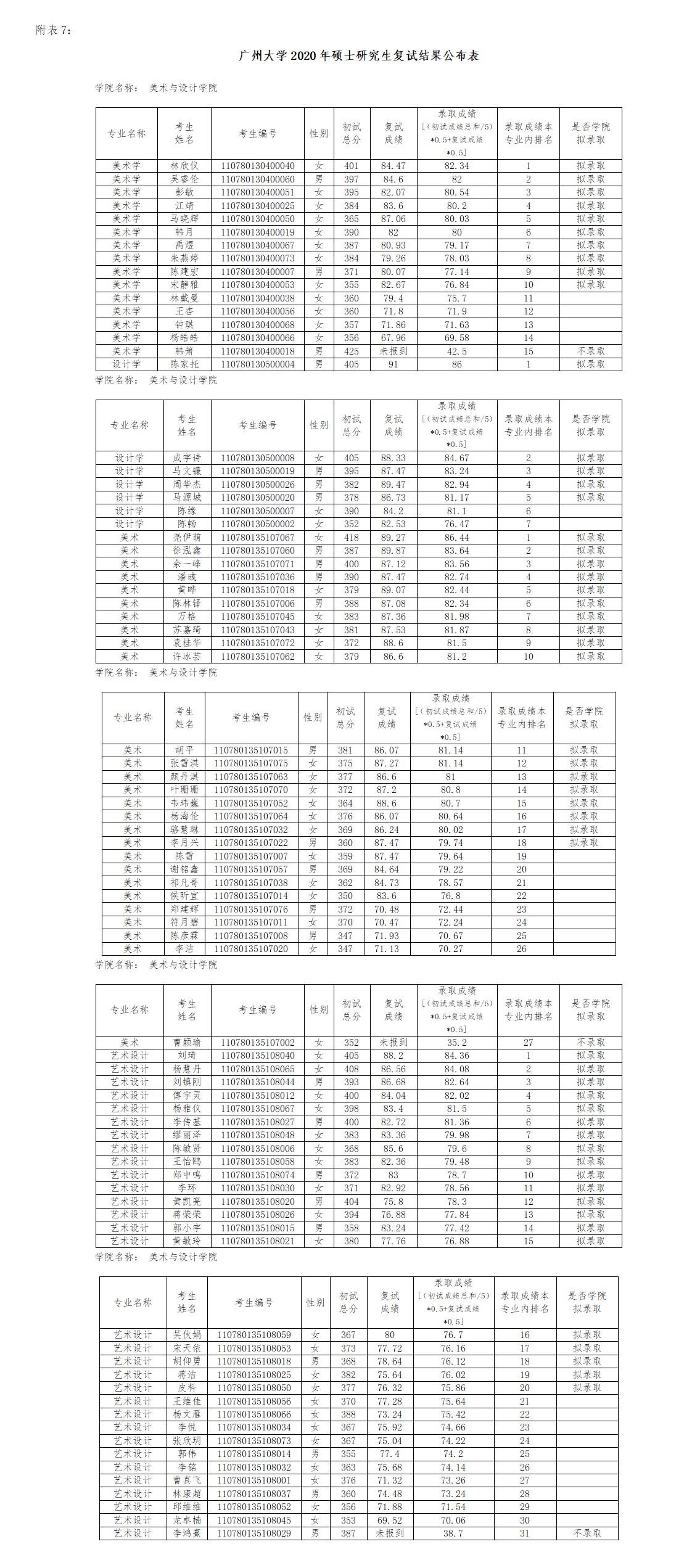 廣州大學(xué)美術(shù)與設(shè)計(jì)學(xué)院2020年碩士研究生復(fù)試結(jié)果公布.jpg