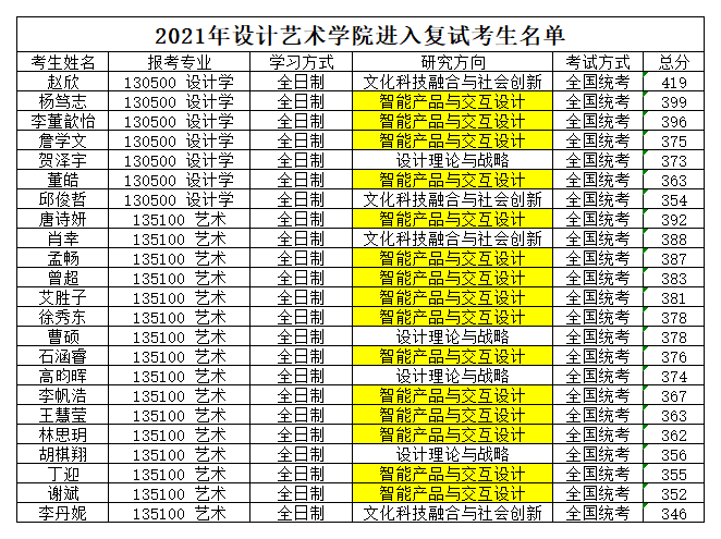 附件1：2021年設(shè)計藝術(shù)學(xué)院進入復(fù)試考生名單.png