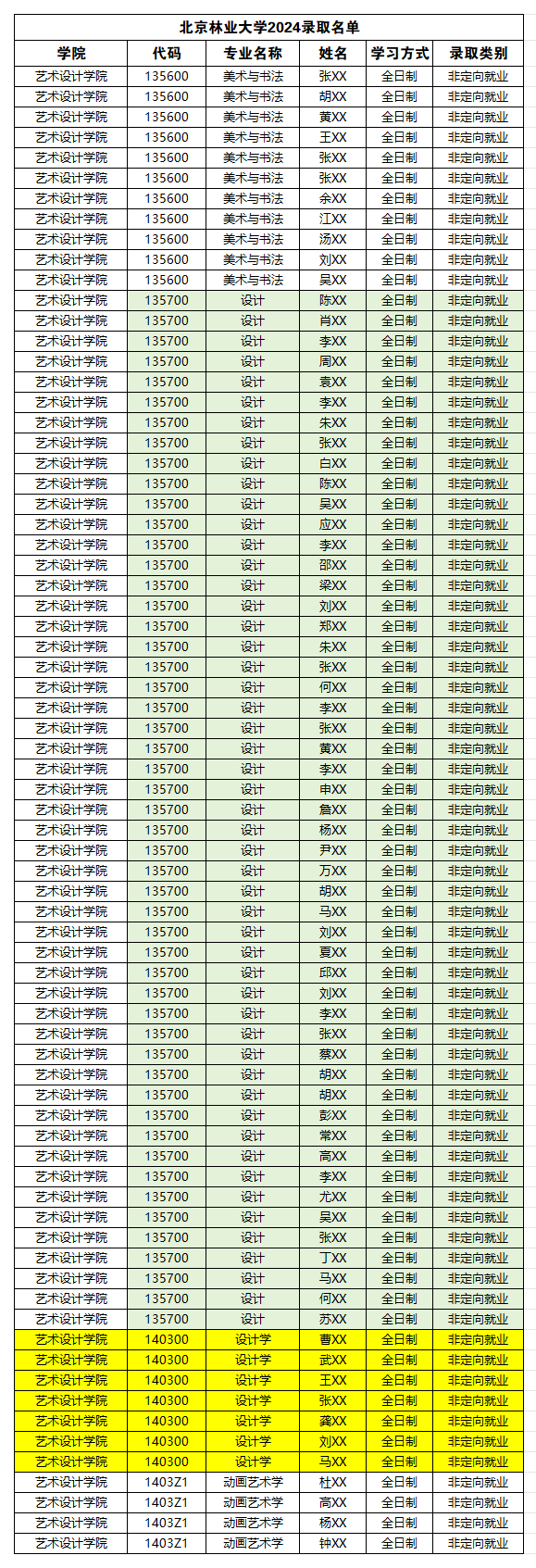 北京林業(yè)大學(xué)2024錄取名單_Sheet1.png